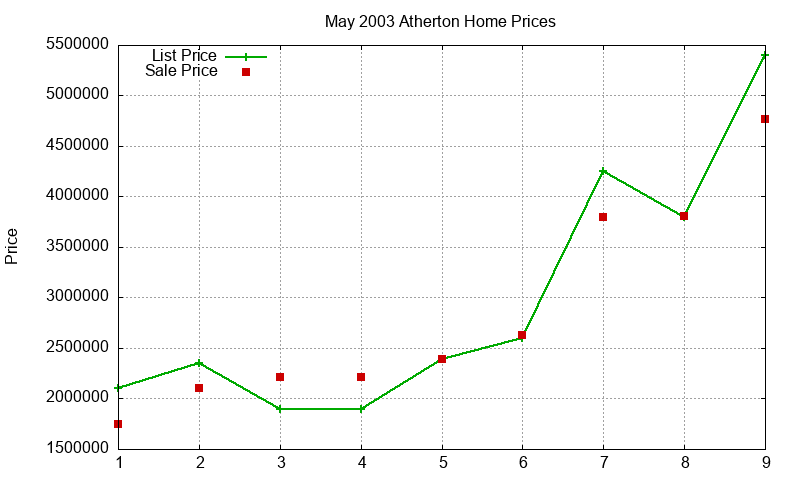 Atherton Homes Just Sold 2003-05