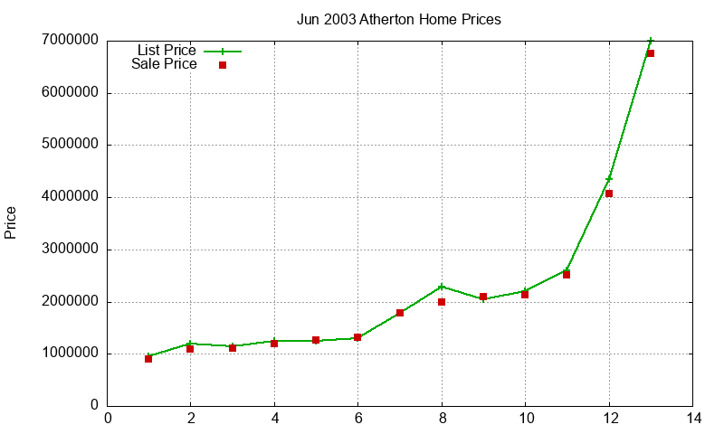 Atherton Homes Just Sold 2003-06