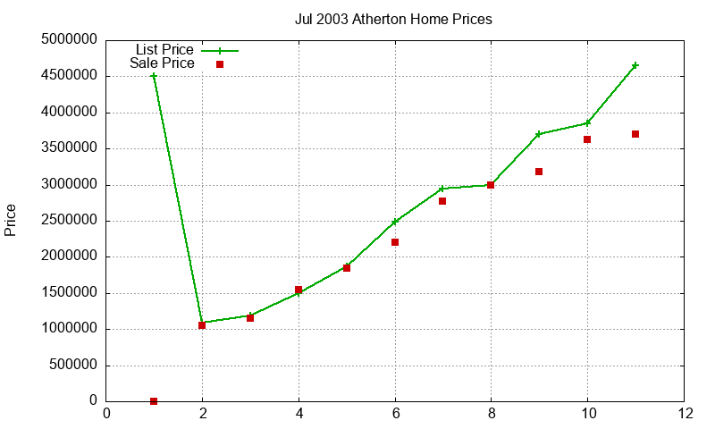 Atherton Homes Just Sold 2003-07