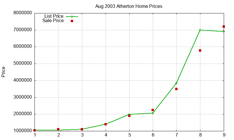 Atherton Homes Just Sold 2003-08