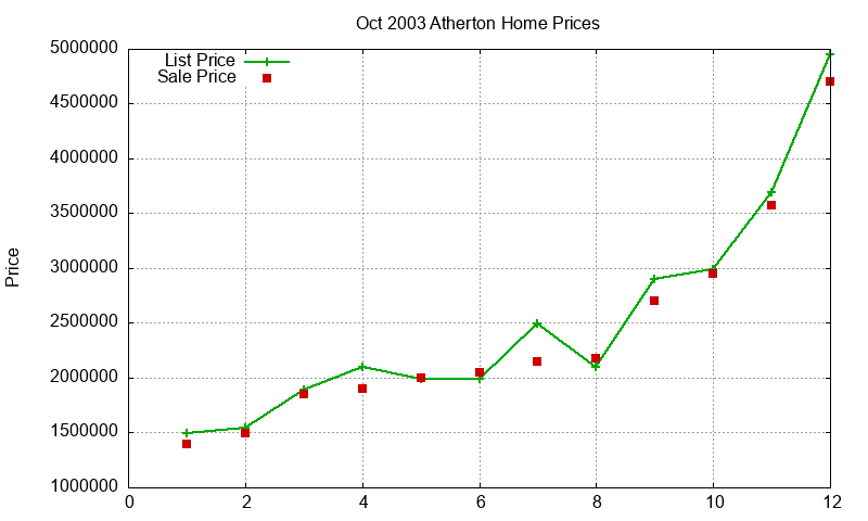 Atherton Homes Just Sold 2003-10