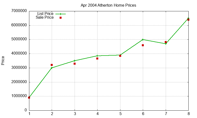 Atherton Homes Just Sold 2004-04