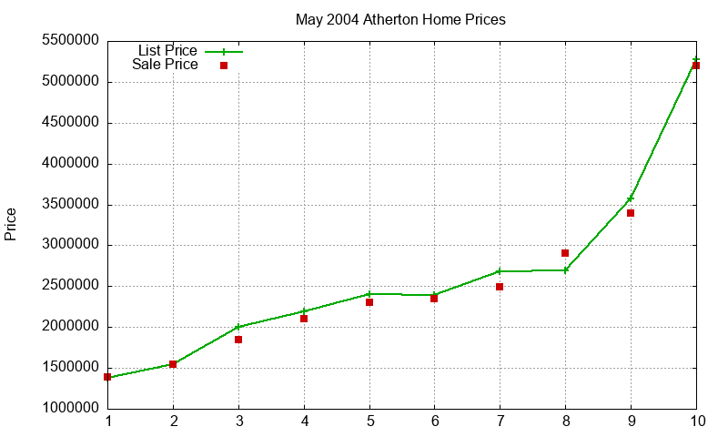 Atherton Homes Just Sold 2004-05