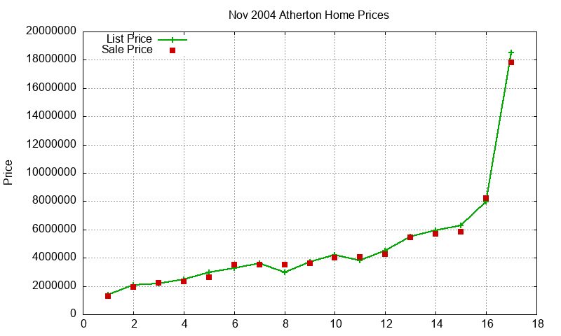 Atherton Homes Just Sold 2004-11