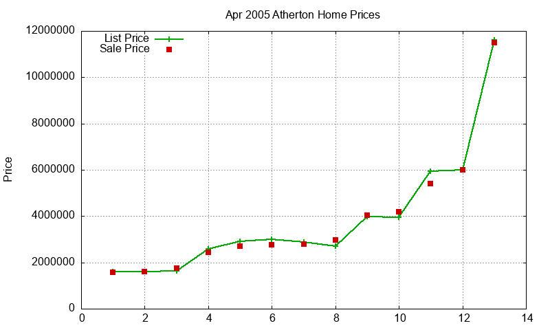 Atherton Homes Just Sold 2005-04