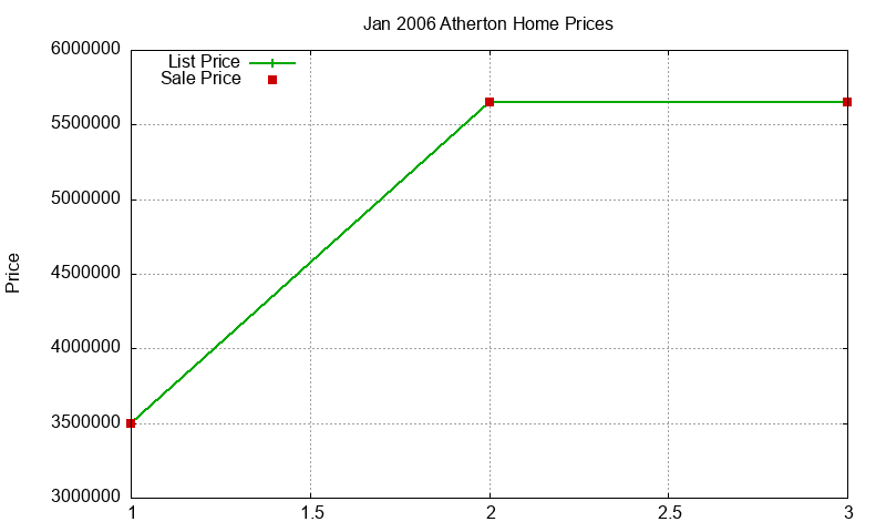 Atherton Homes Just Sold 2006-01