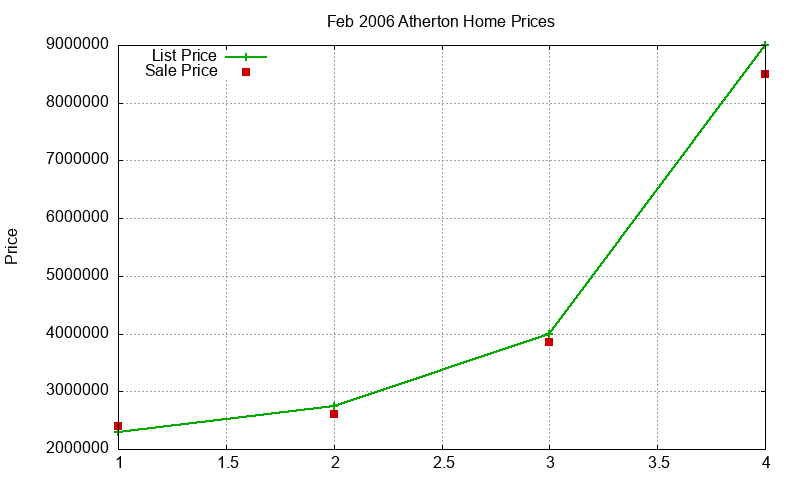 Atherton Homes Just Sold 2006-02