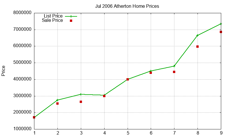 Atherton Homes Just Sold 2006-07