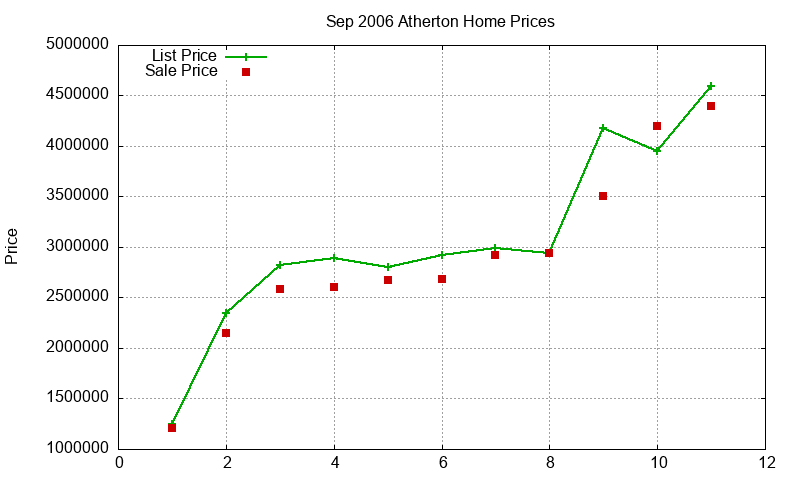 Atherton Homes Just Sold 2006-09