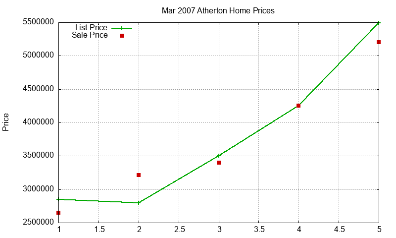 Atherton Homes Just Sold 2007-03