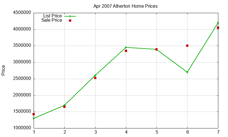 Atherton Homes Just Sold 2007-04