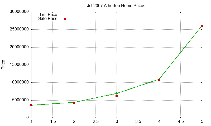 Atherton Homes Just Sold 2007-07