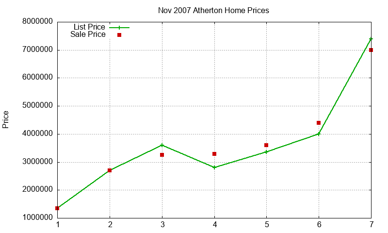Atherton Homes Just Sold 2007-11