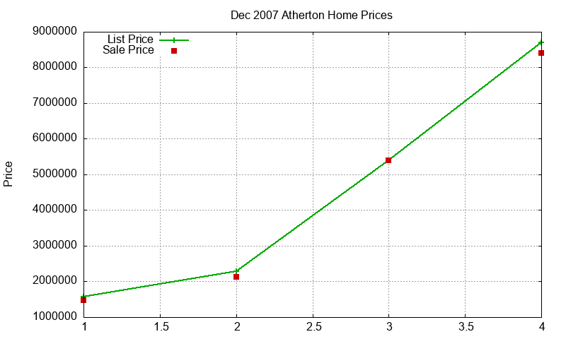 Atherton Homes Just Sold 2007-12