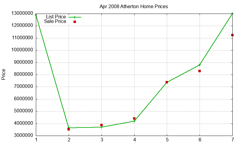 Atherton Homes Just Sold 2008-04