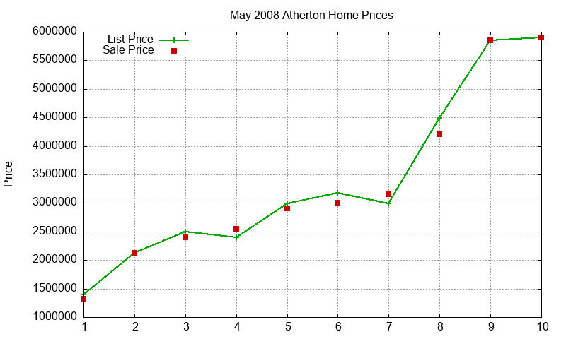 Atherton Homes Just Sold 2008-05