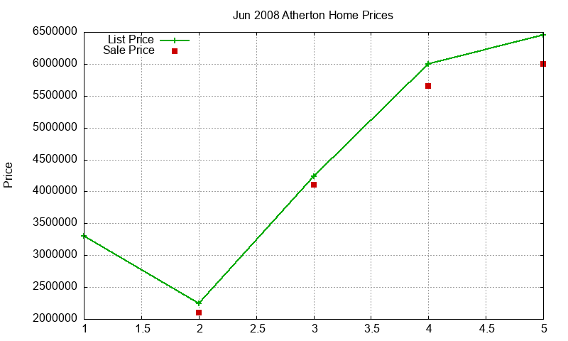 Atherton Homes Just Sold 2008-06