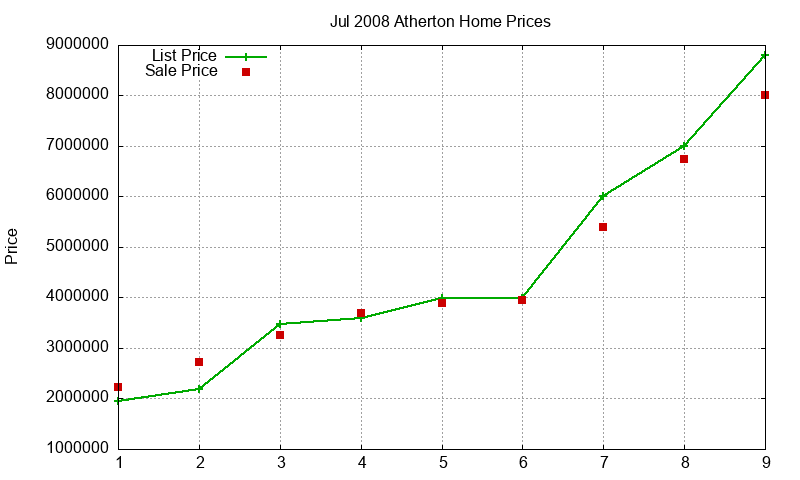 Atherton Homes Just Sold 2008-07