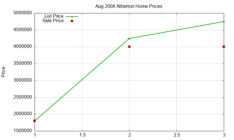 Atherton Homes Just Sold 2008-08