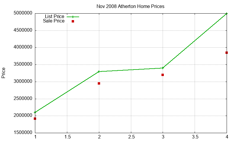 Atherton Homes Just Sold 2008-11