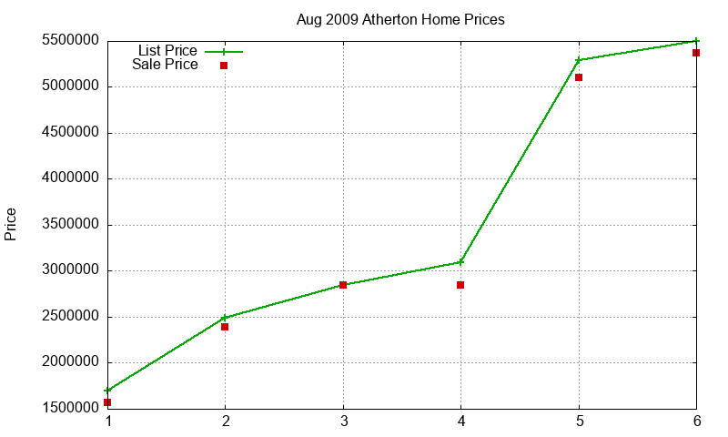 Atherton Homes Just Sold 2009-08