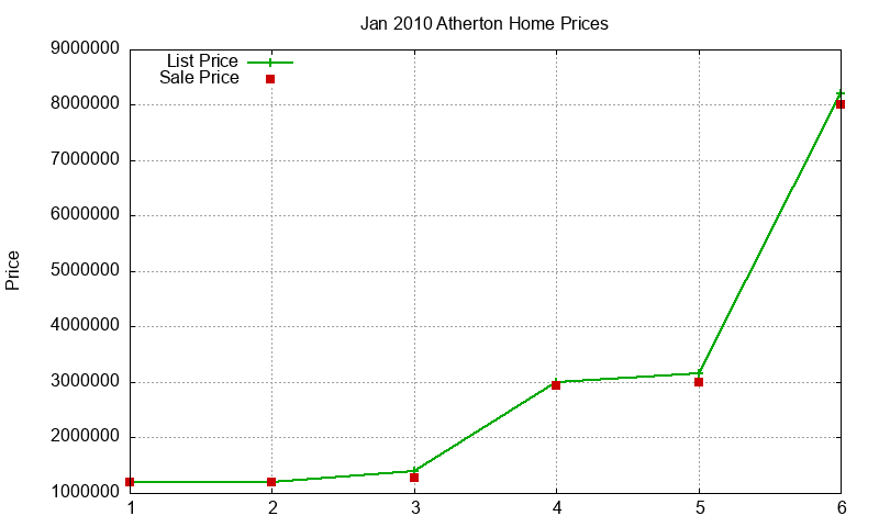 Atherton Homes Just Sold 2010-01