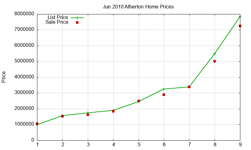 Atherton Homes Just Sold 2010-06