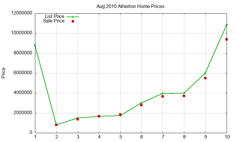 Atherton Homes Just Sold 2010-08