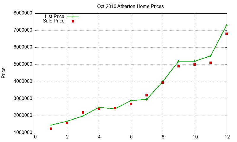 Atherton Homes Just Sold 2010-10