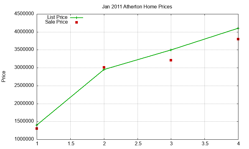 Atherton Homes Just Sold 2011-01