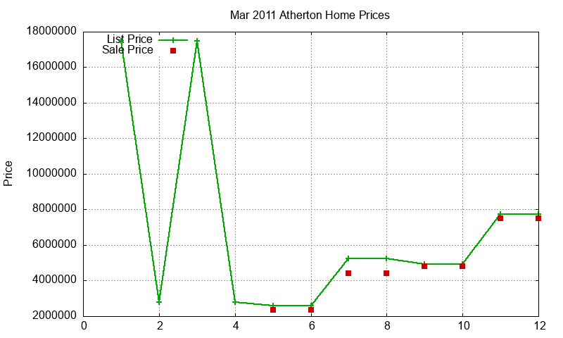 Atherton Homes Just Sold 2011-03