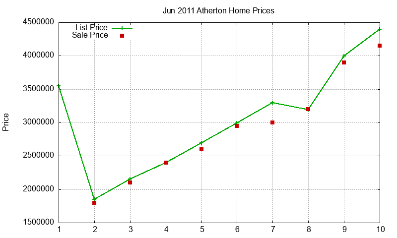 Atherton Homes Just Sold 2011-06