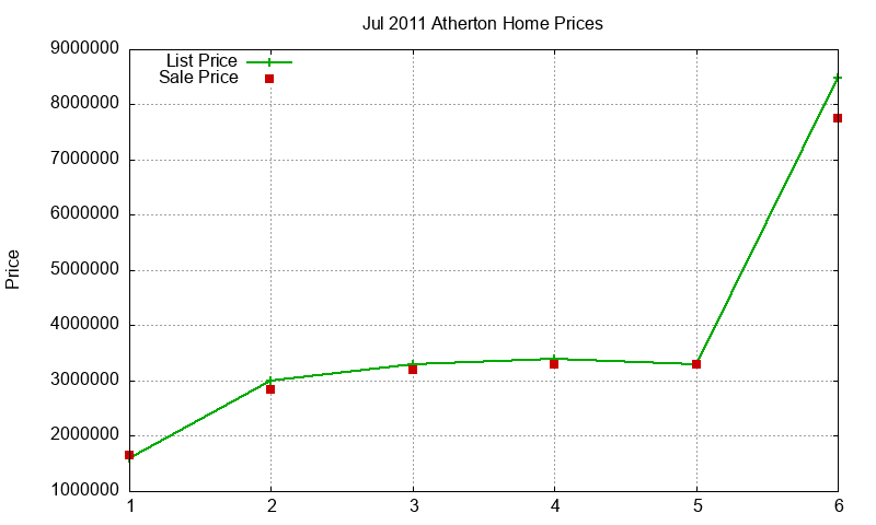 Atherton Homes Just Sold 2011-07
