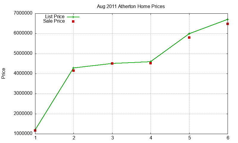 Atherton Homes Just Sold 2011-08