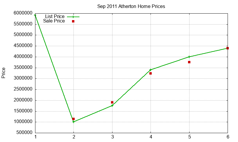 Atherton Homes Just Sold 2011-09