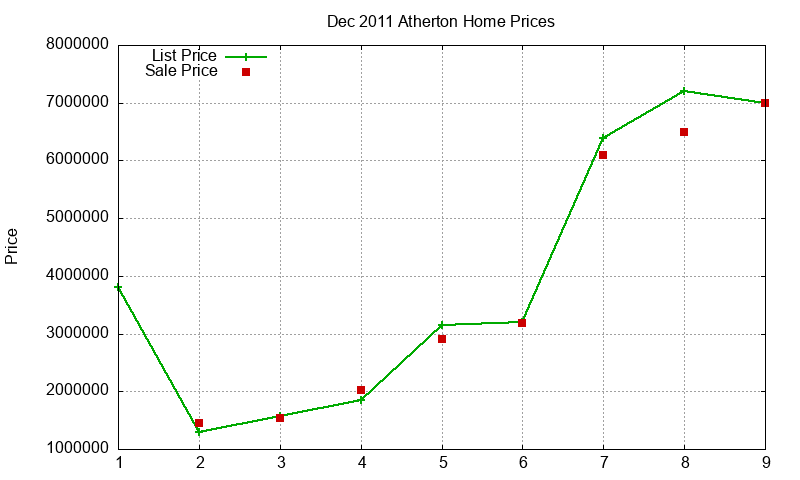 Atherton Homes Just Sold 2011-12