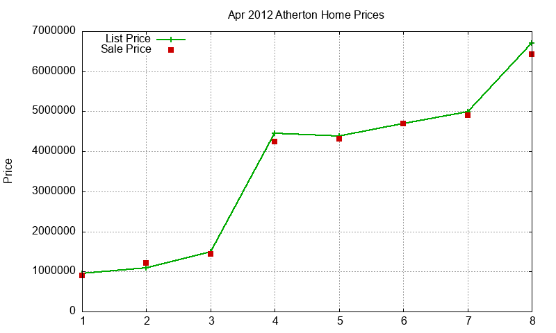 Atherton Homes Just Sold 2012-04