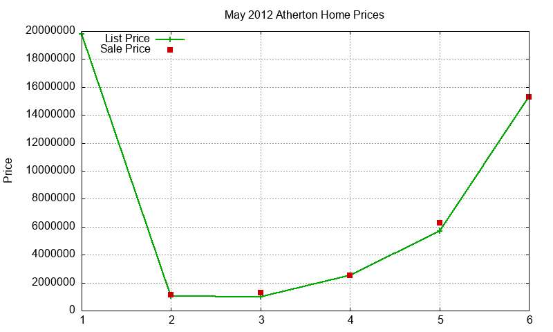 Atherton Homes Just Sold 2012-05