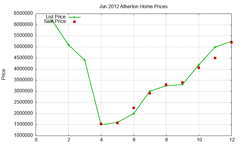 Atherton Homes Just Sold 2012-06