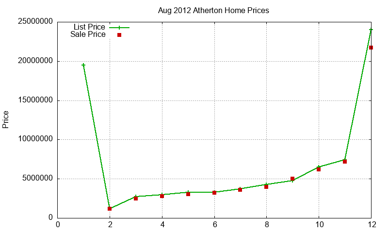 Atherton Homes Just Sold 2012-08