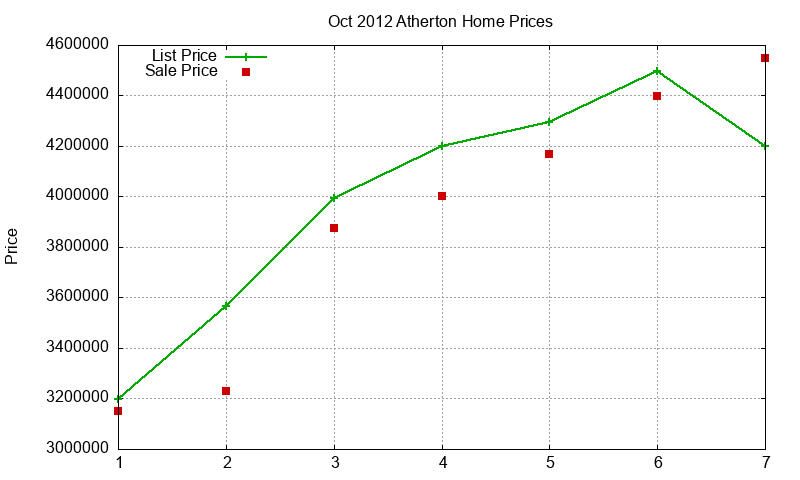 Atherton Homes Just Sold 2012-10