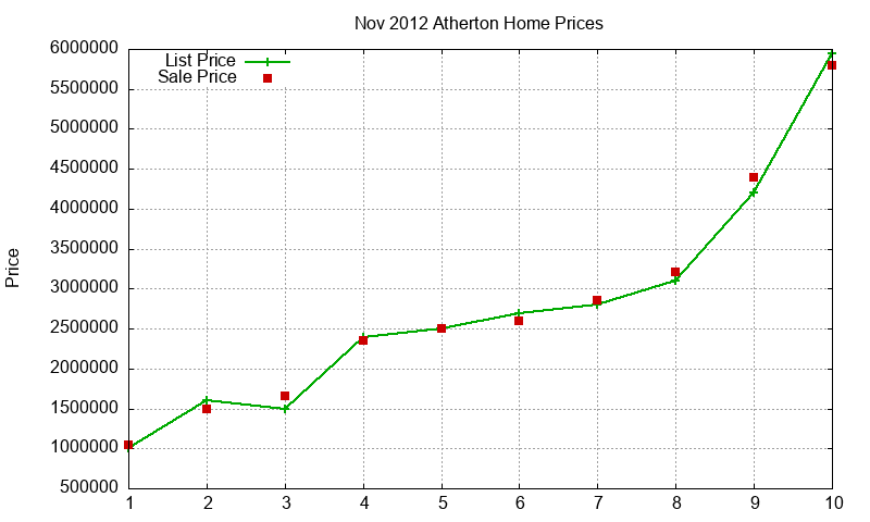 Atherton Homes Just Sold 2012-11
