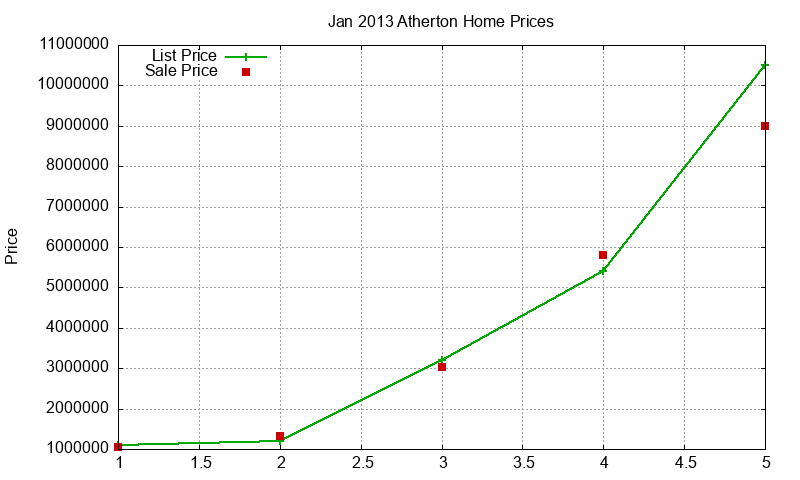 Atherton Homes Just Sold 2013-01