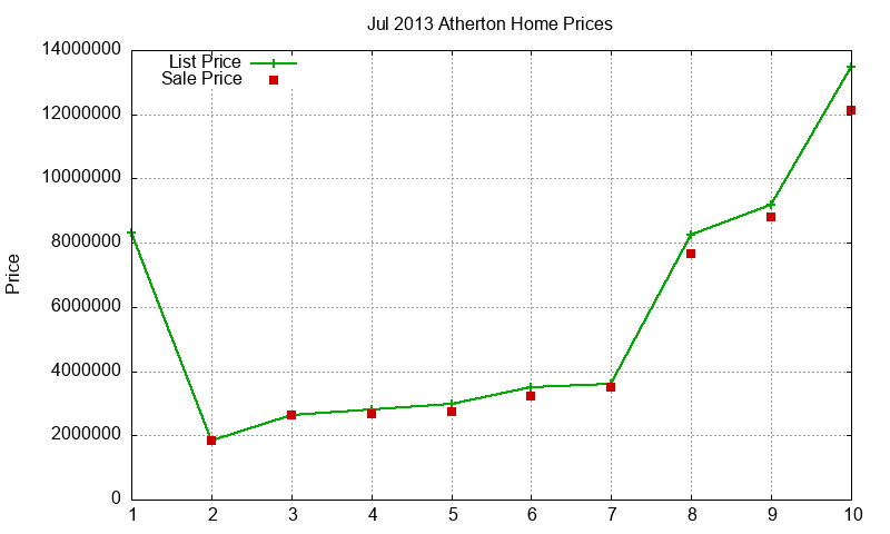 Atherton Homes Just Sold 2013-07