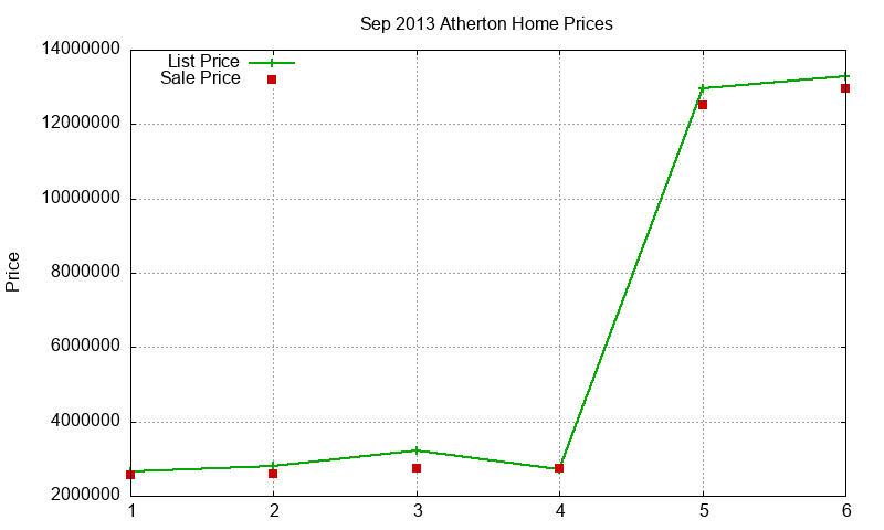 Atherton Homes Just Sold 2013-09