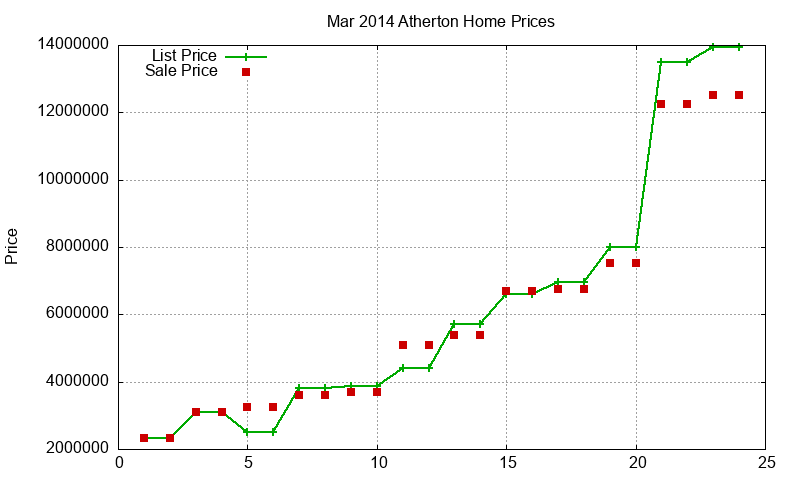 Atherton Homes Just Sold 2014-03