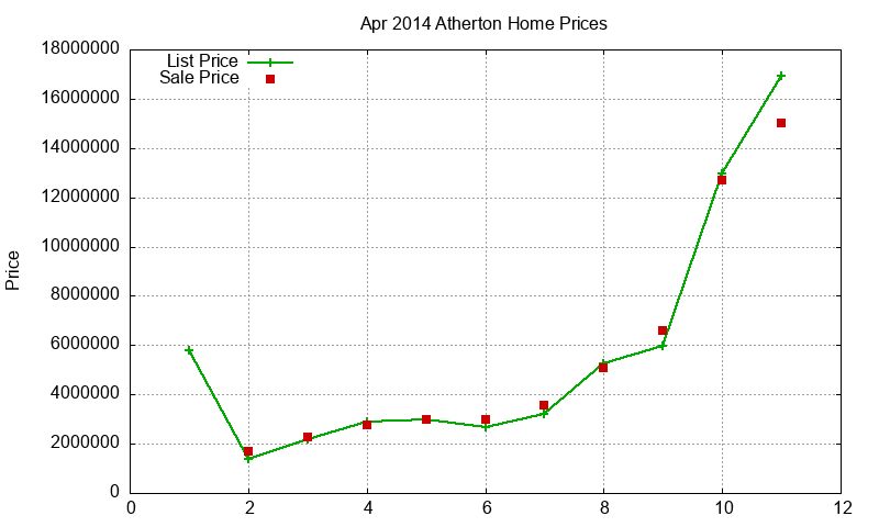 Atherton Homes Just Sold 2014-04