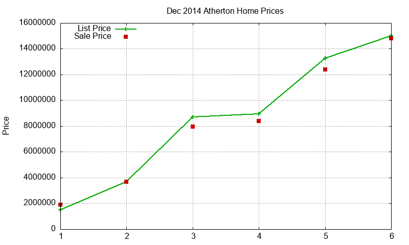 Atherton Homes Just Sold 2014-12