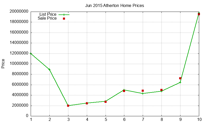 Atherton Homes Just Sold 2015-06
