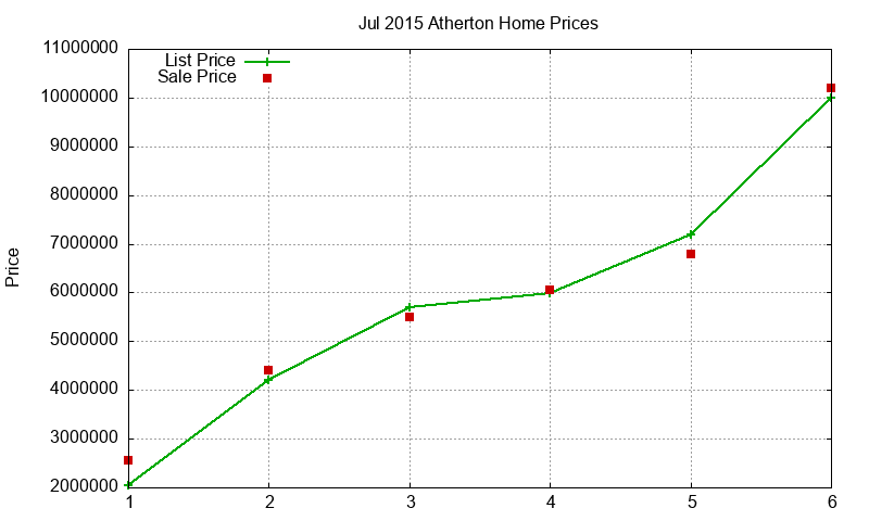 Atherton Homes Just Sold 2015-07